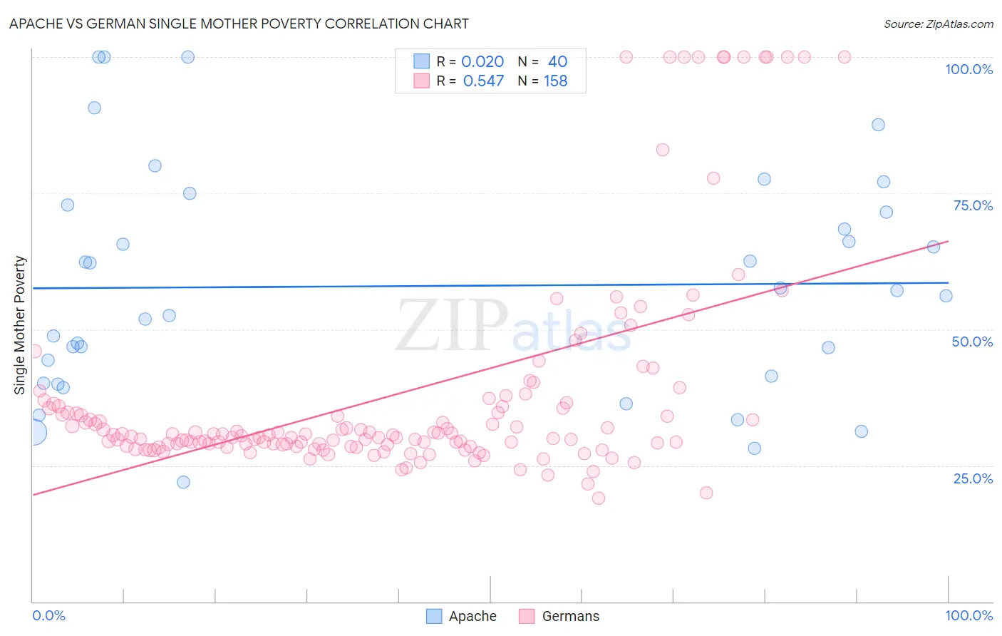 Apache vs German Single Mother Poverty