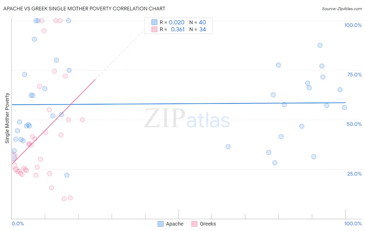 Apache vs Greek Single Mother Poverty