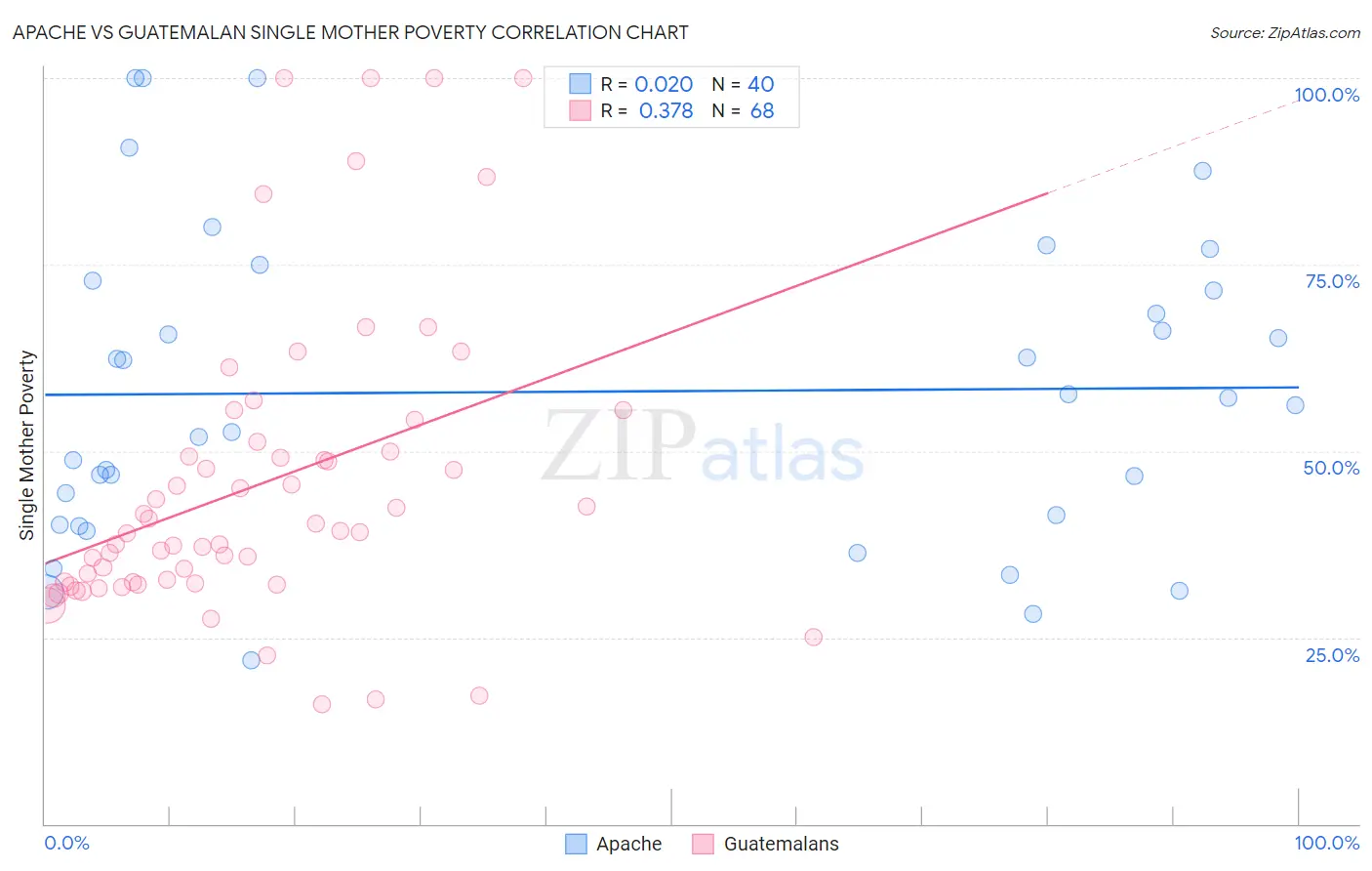 Apache vs Guatemalan Single Mother Poverty