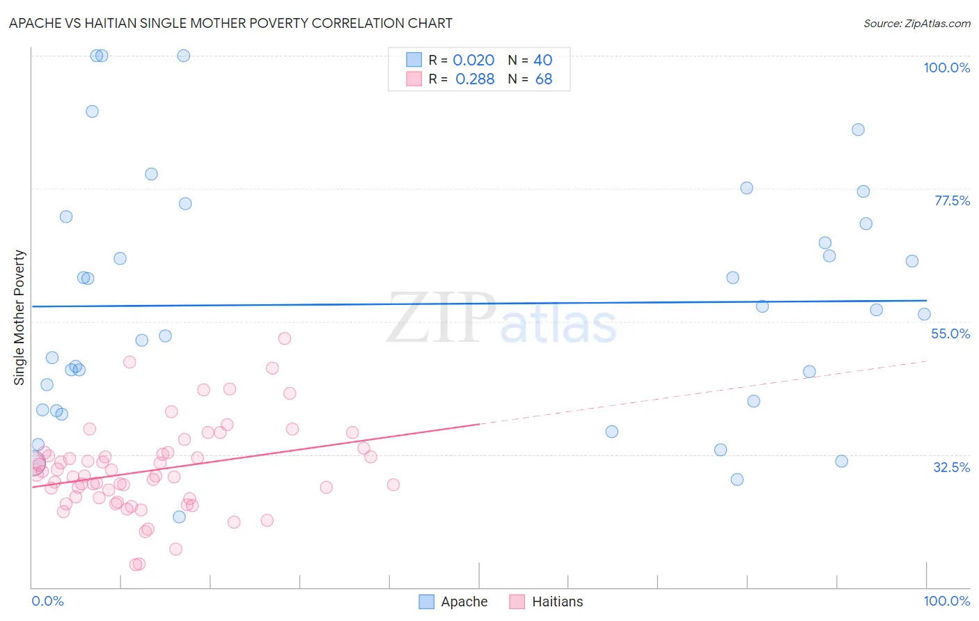Apache vs Haitian Single Mother Poverty