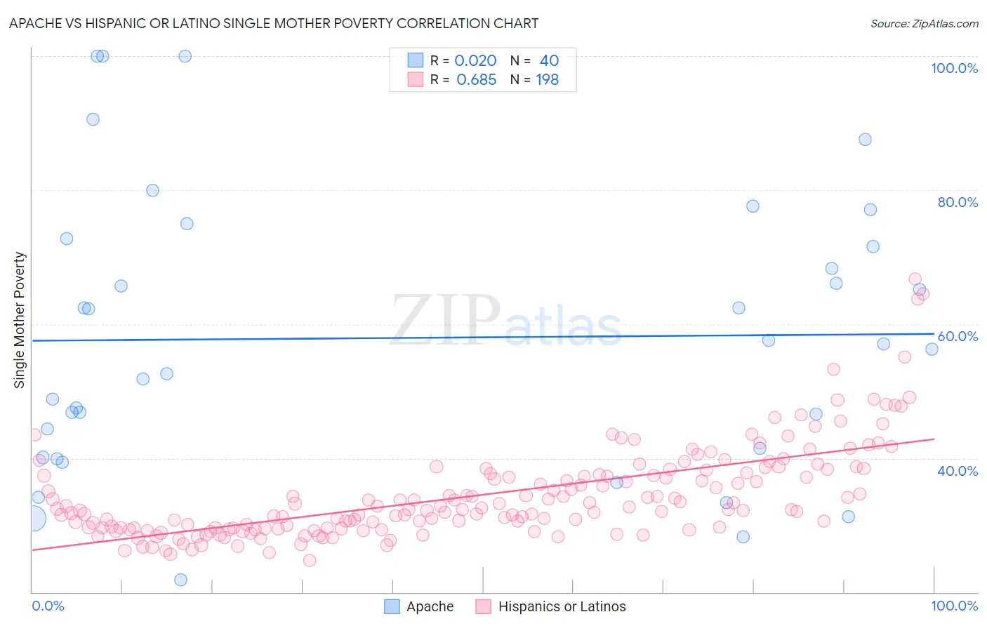 Apache vs Hispanic or Latino Single Mother Poverty