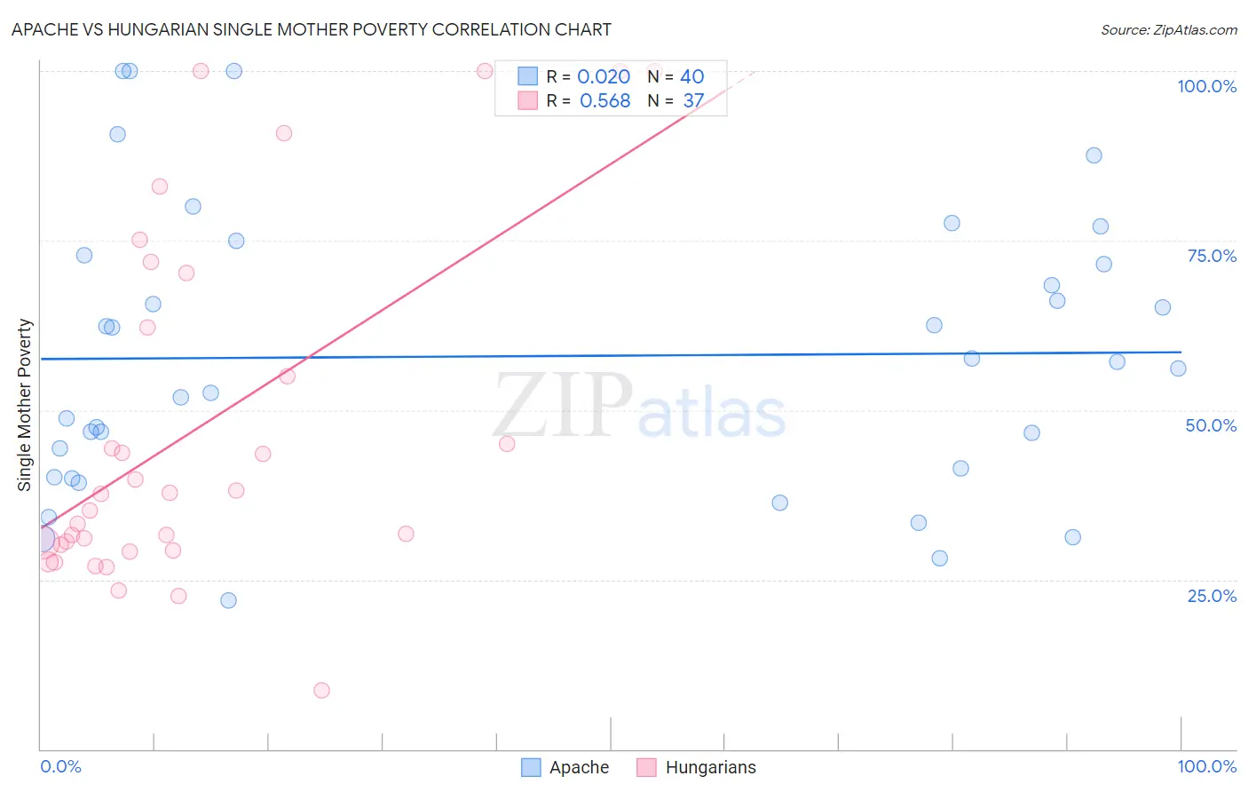 Apache vs Hungarian Single Mother Poverty