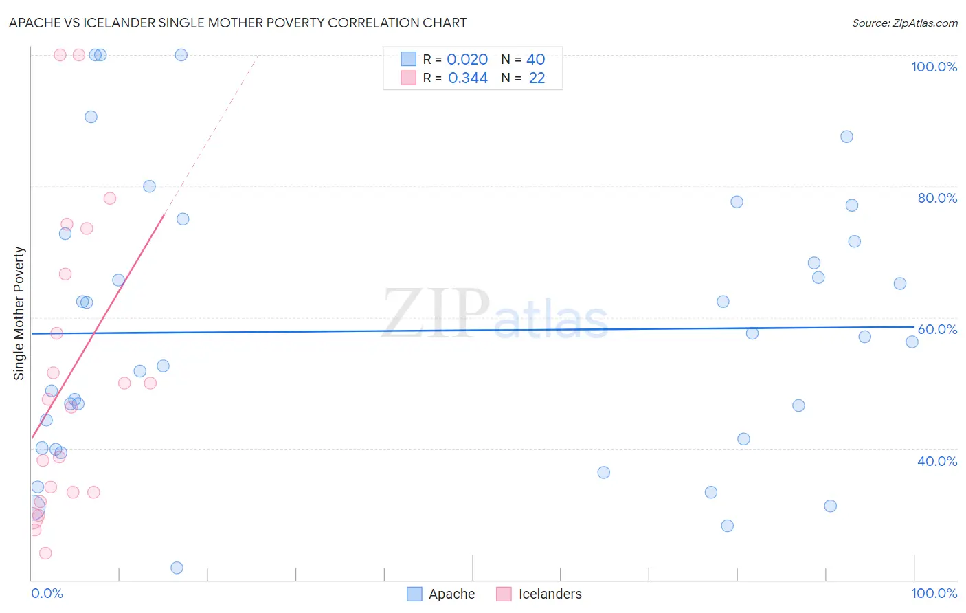 Apache vs Icelander Single Mother Poverty