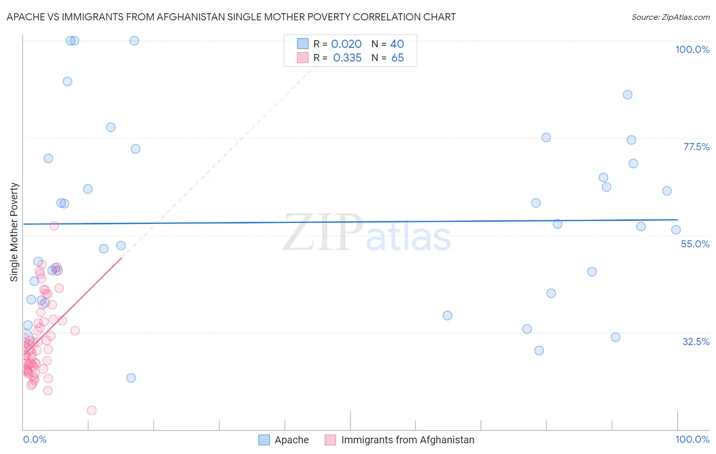 Apache vs Immigrants from Afghanistan Single Mother Poverty