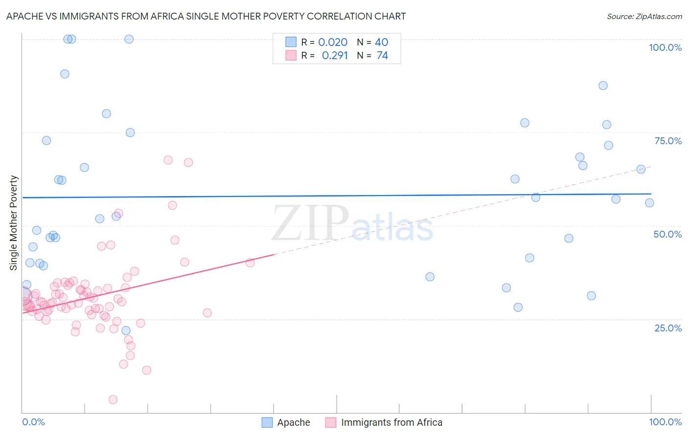 Apache vs Immigrants from Africa Single Mother Poverty