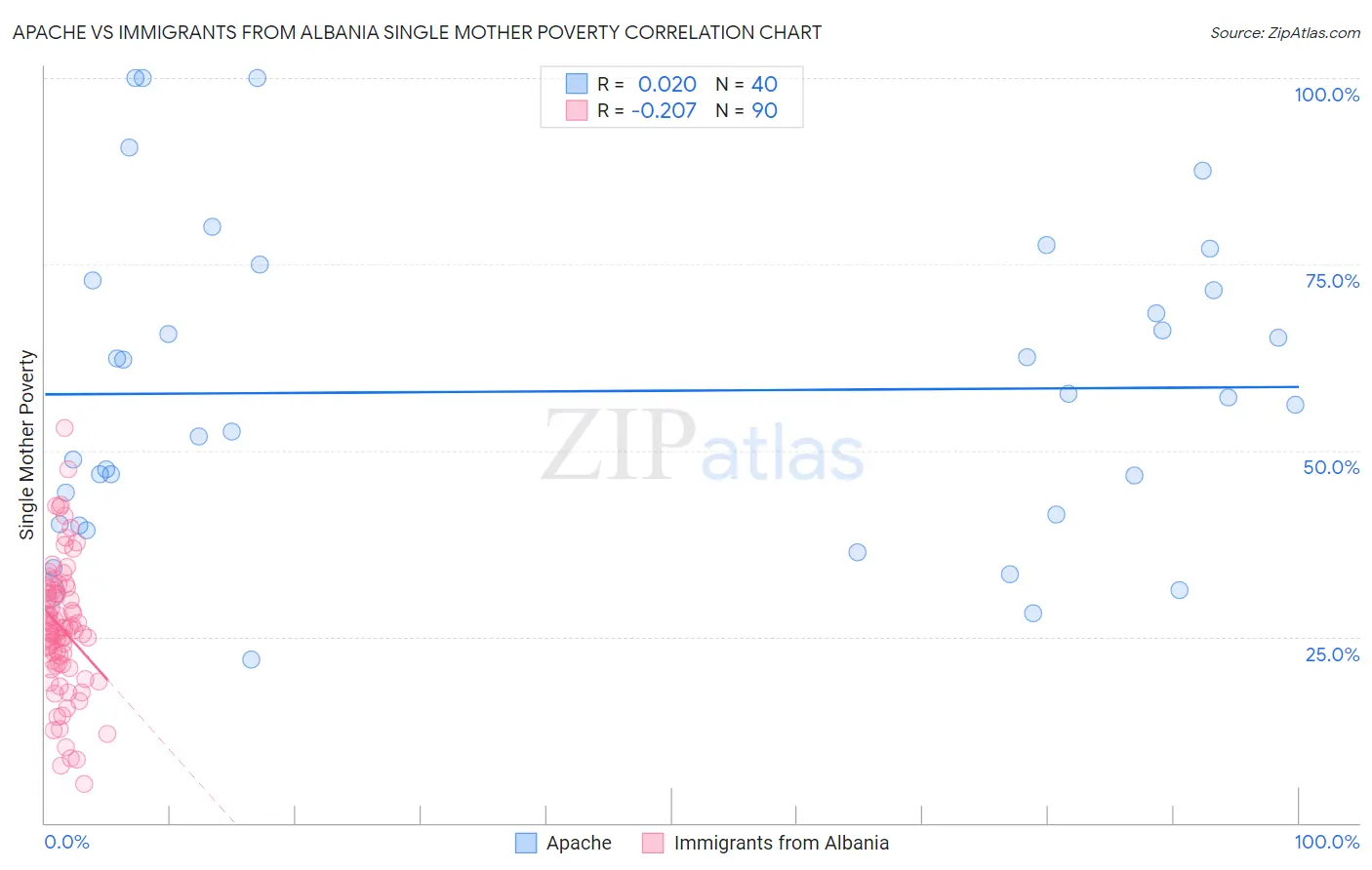 Apache vs Immigrants from Albania Single Mother Poverty