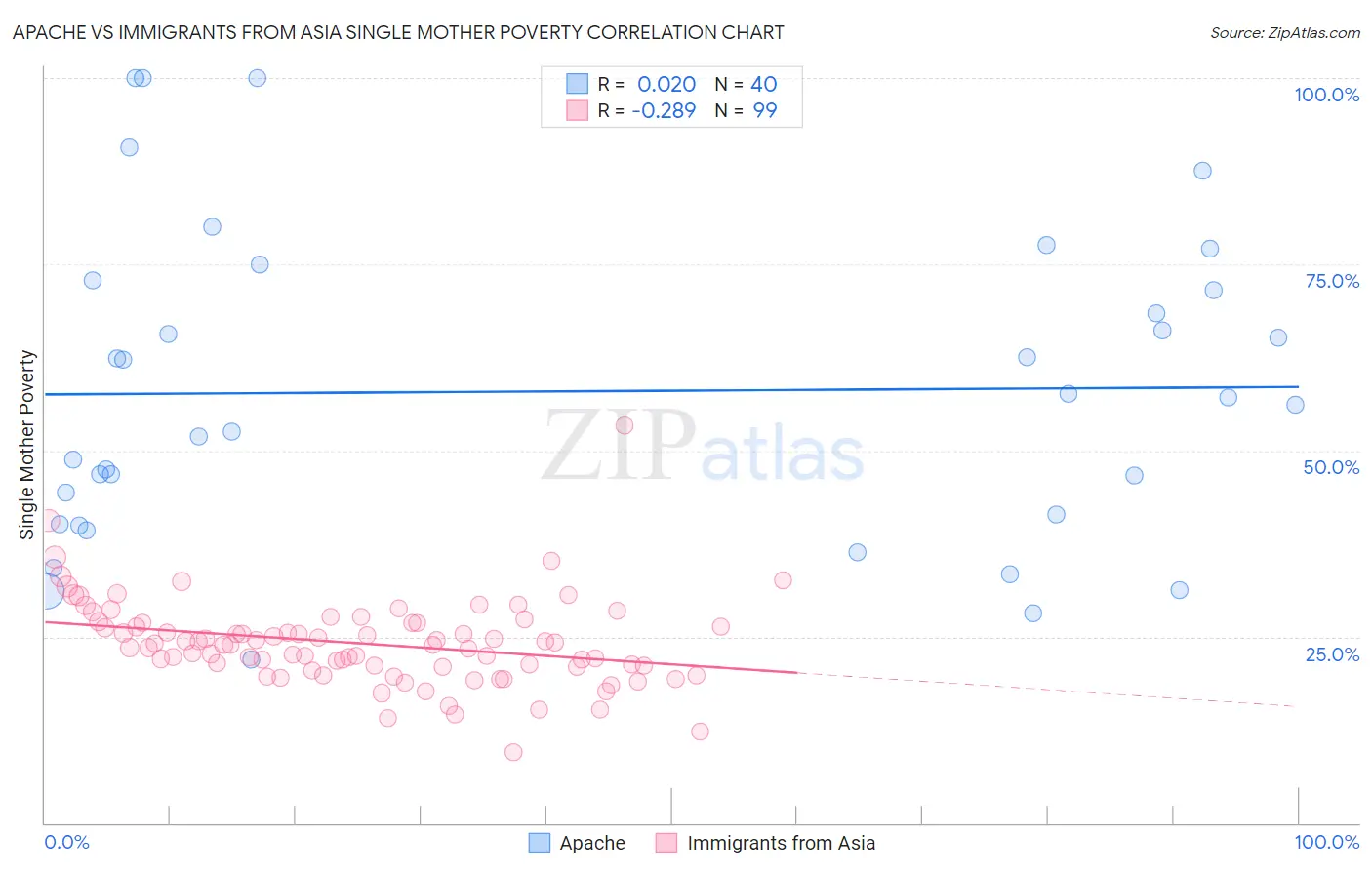 Apache vs Immigrants from Asia Single Mother Poverty