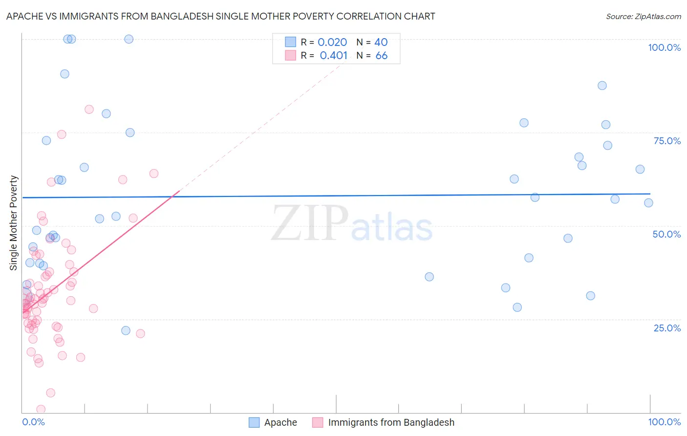 Apache vs Immigrants from Bangladesh Single Mother Poverty