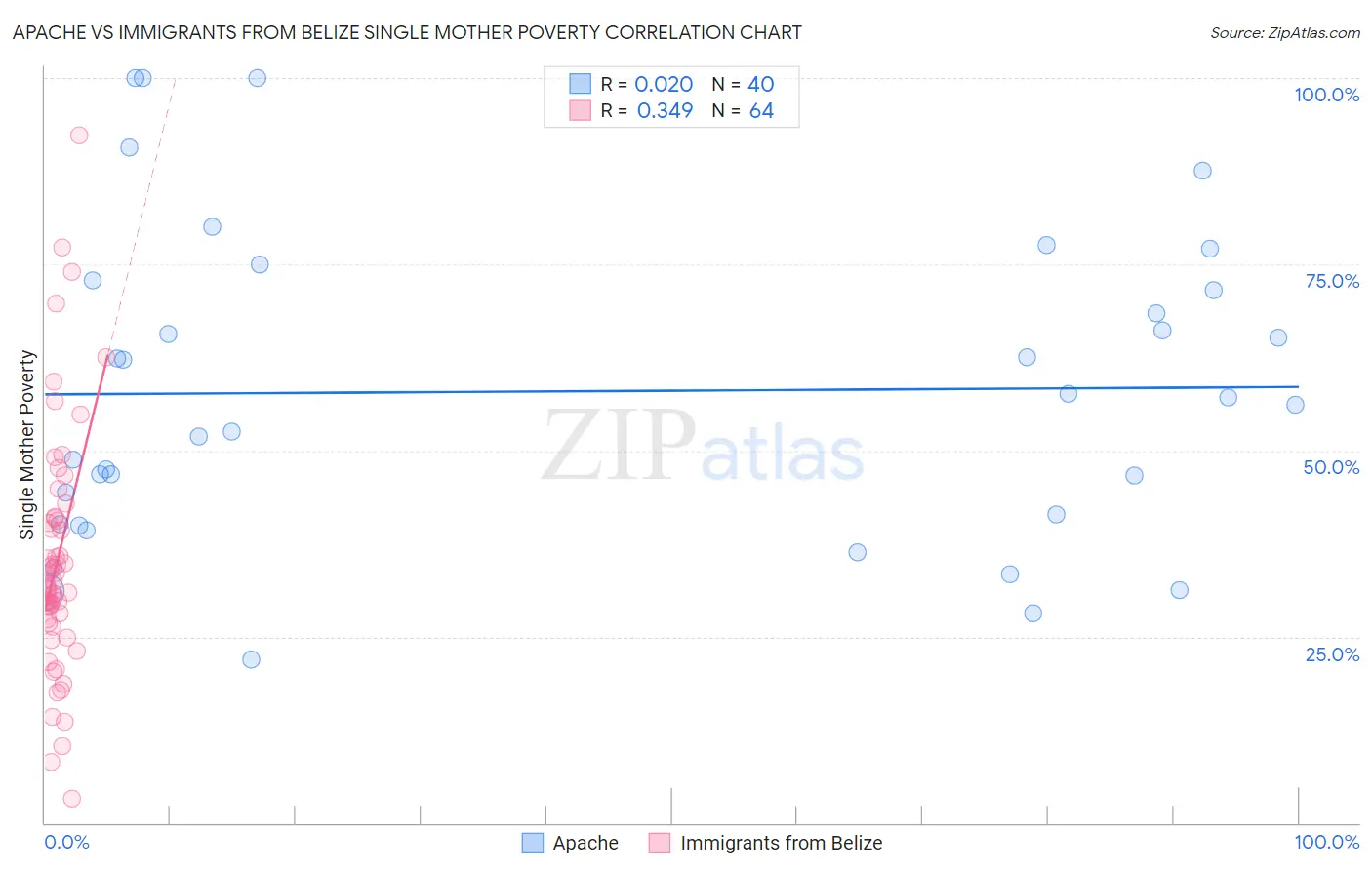 Apache vs Immigrants from Belize Single Mother Poverty