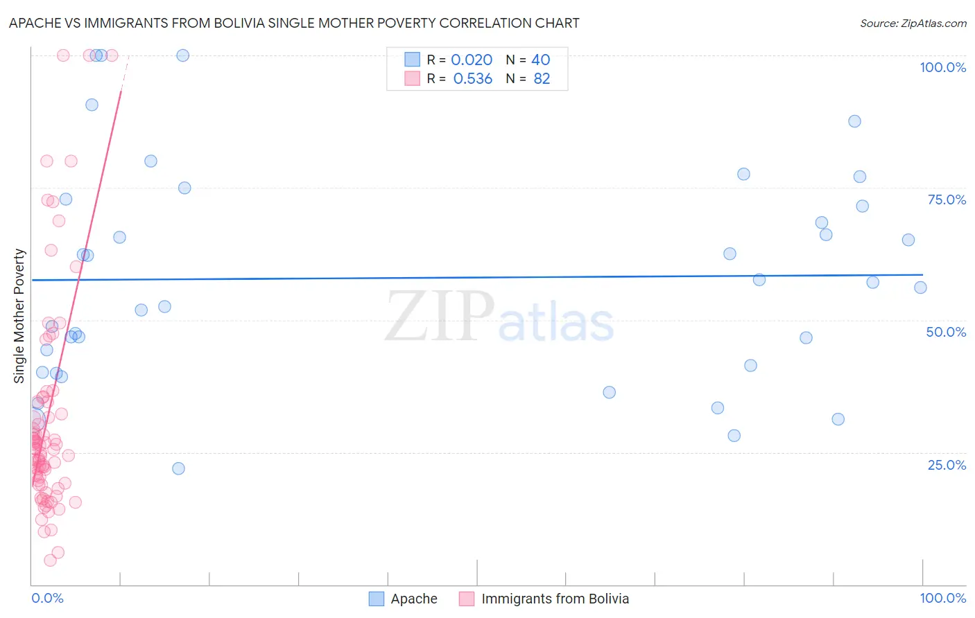 Apache vs Immigrants from Bolivia Single Mother Poverty