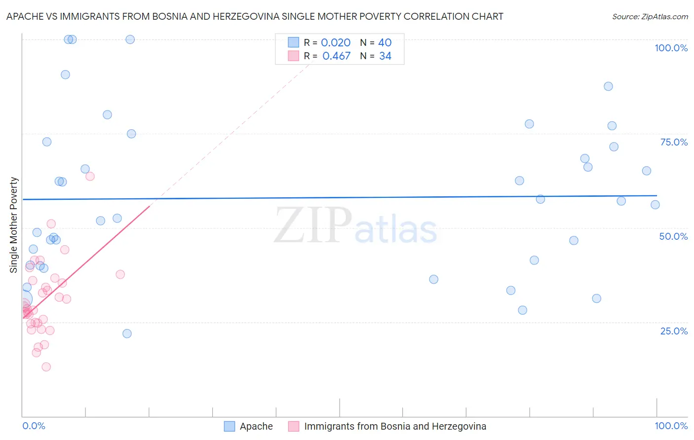 Apache vs Immigrants from Bosnia and Herzegovina Single Mother Poverty