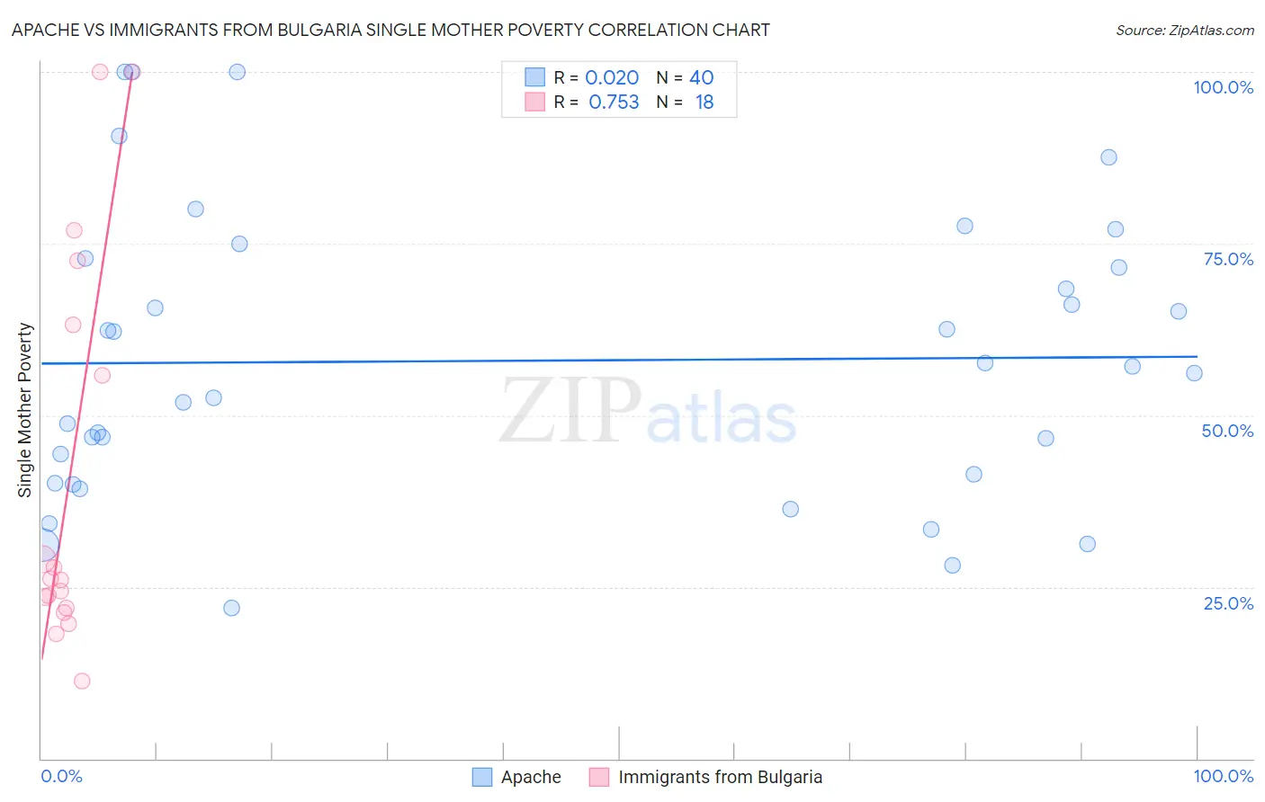 Apache vs Immigrants from Bulgaria Single Mother Poverty