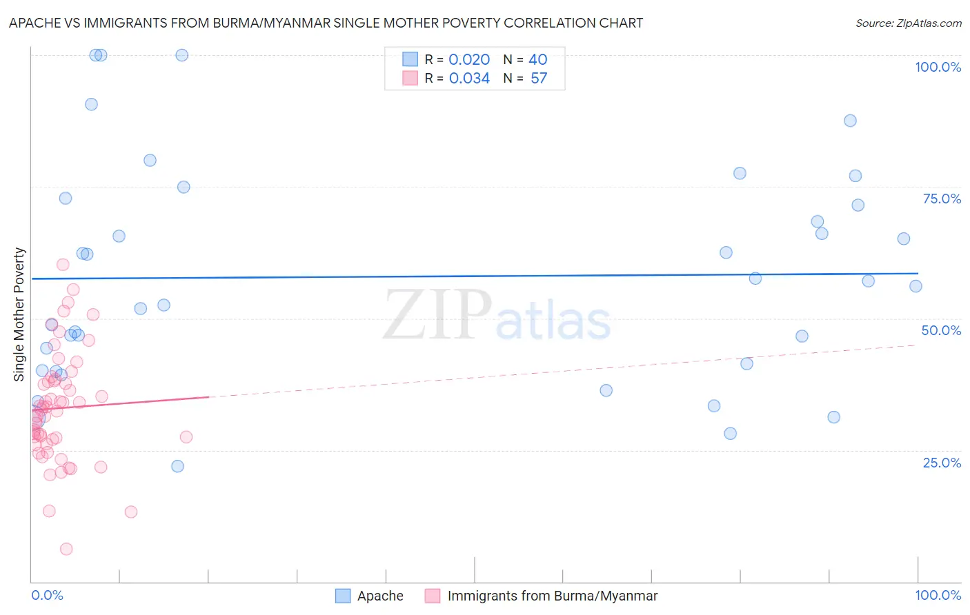 Apache vs Immigrants from Burma/Myanmar Single Mother Poverty