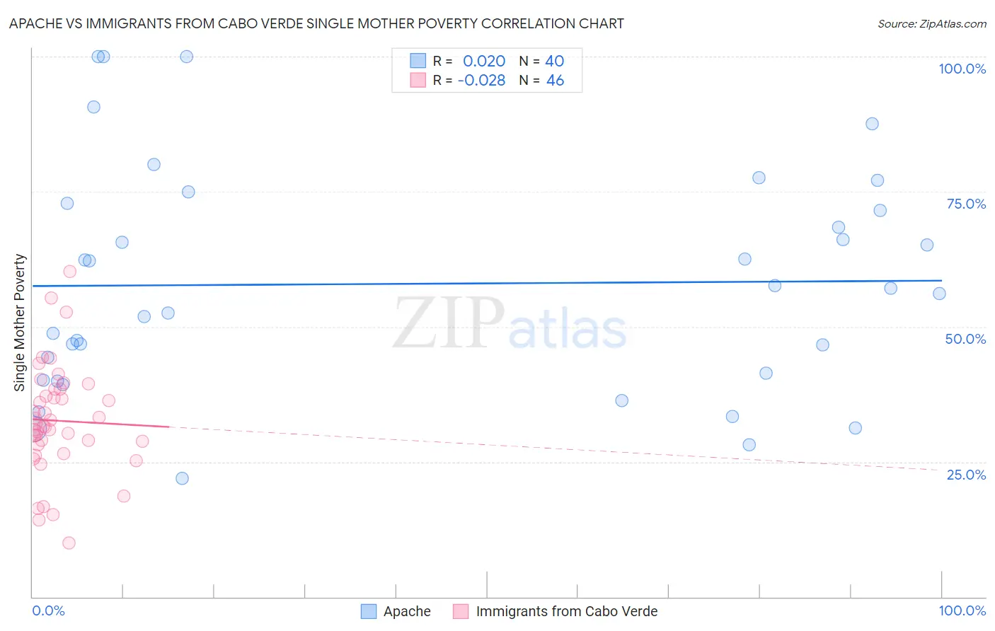 Apache vs Immigrants from Cabo Verde Single Mother Poverty
