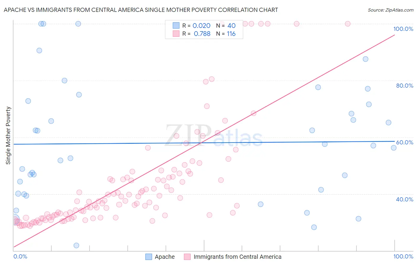Apache vs Immigrants from Central America Single Mother Poverty