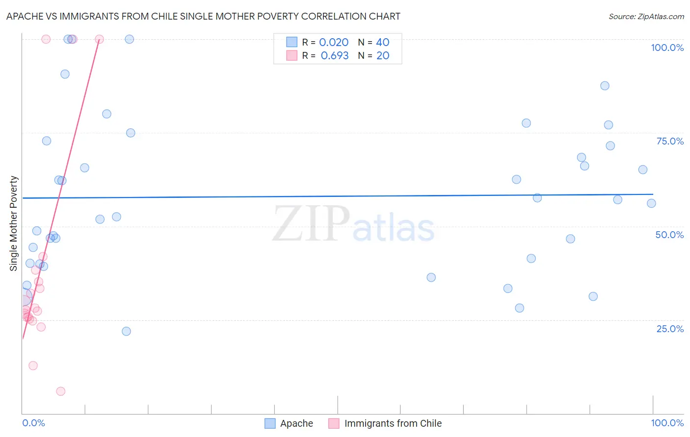 Apache vs Immigrants from Chile Single Mother Poverty