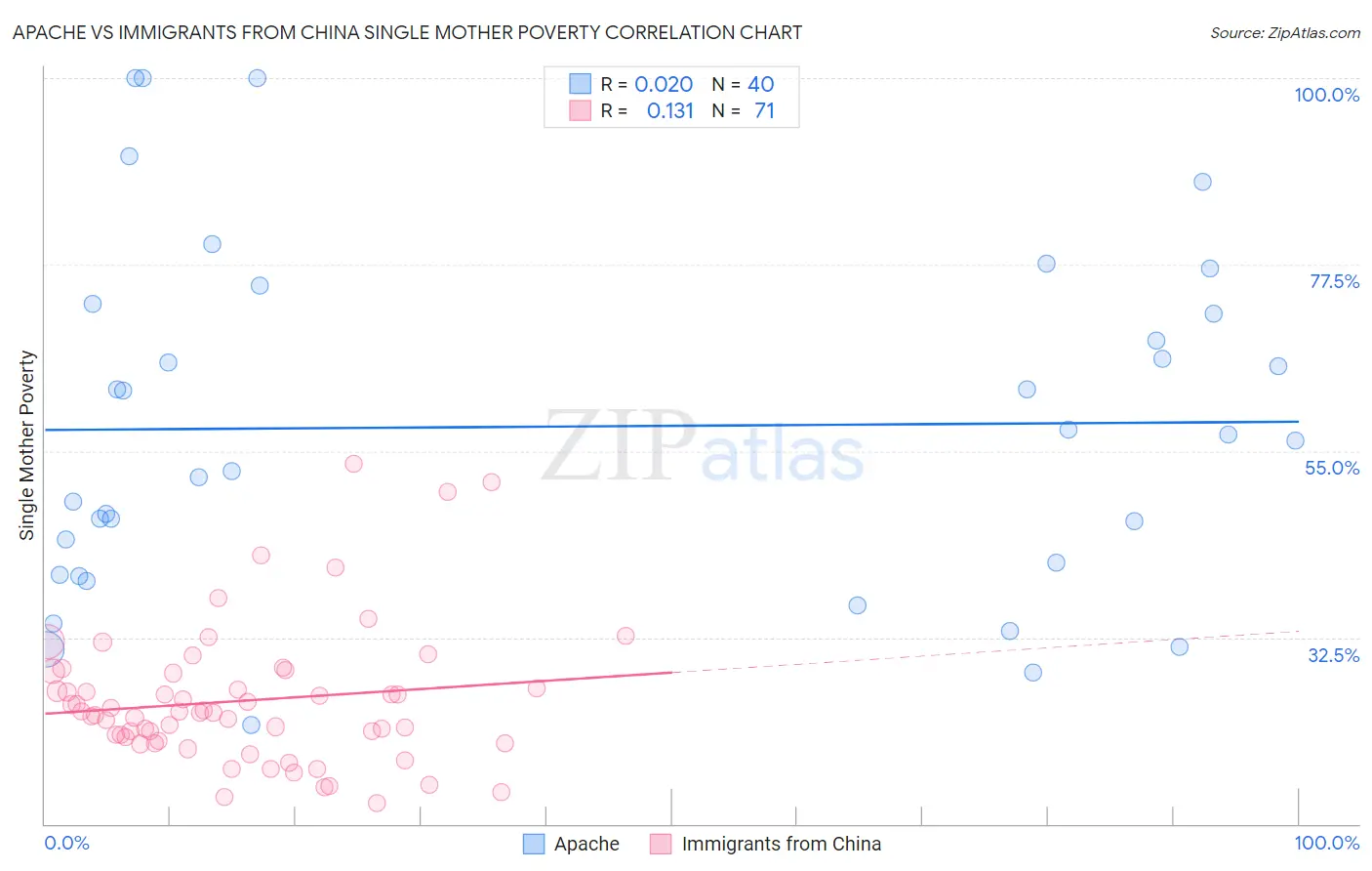 Apache vs Immigrants from China Single Mother Poverty