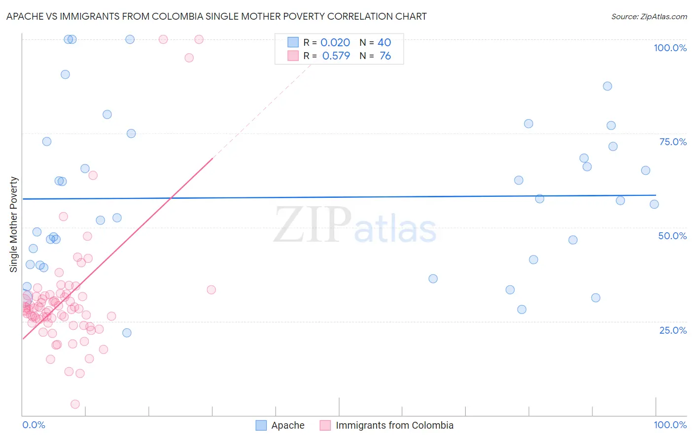 Apache vs Immigrants from Colombia Single Mother Poverty