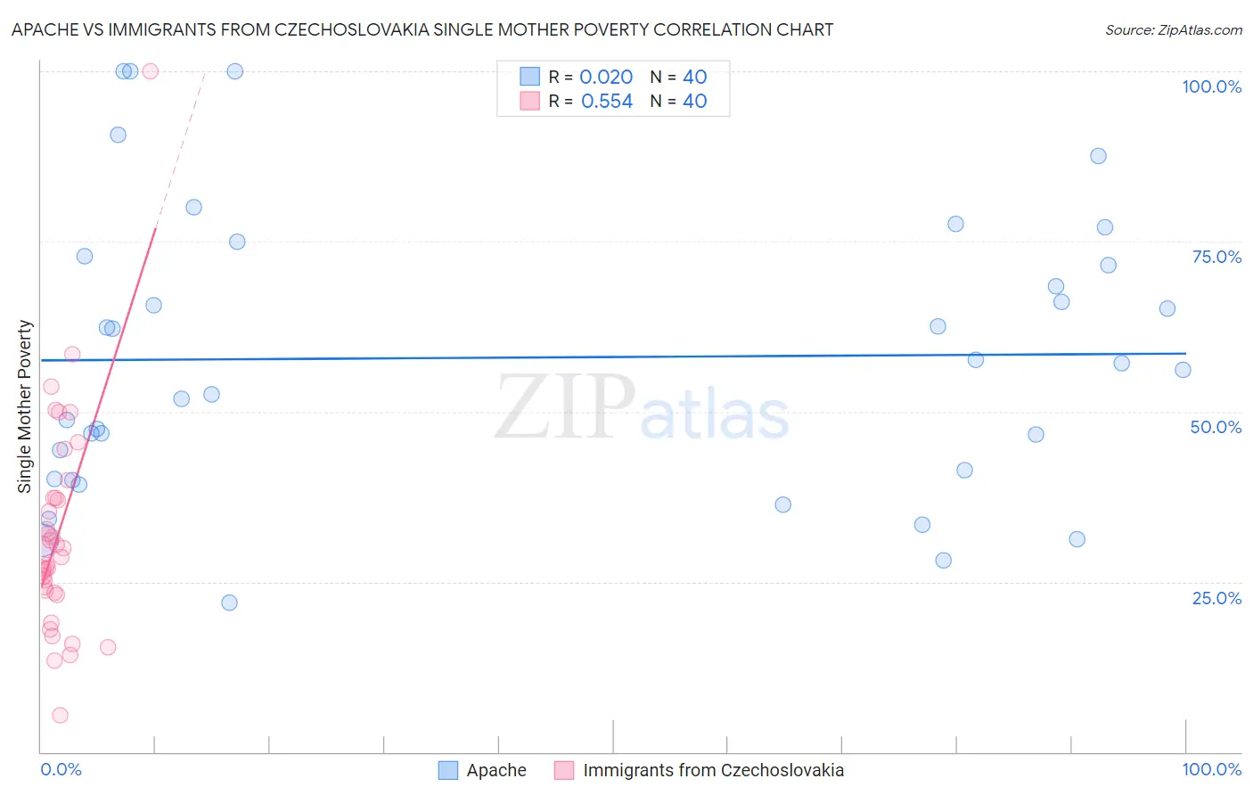 Apache vs Immigrants from Czechoslovakia Single Mother Poverty