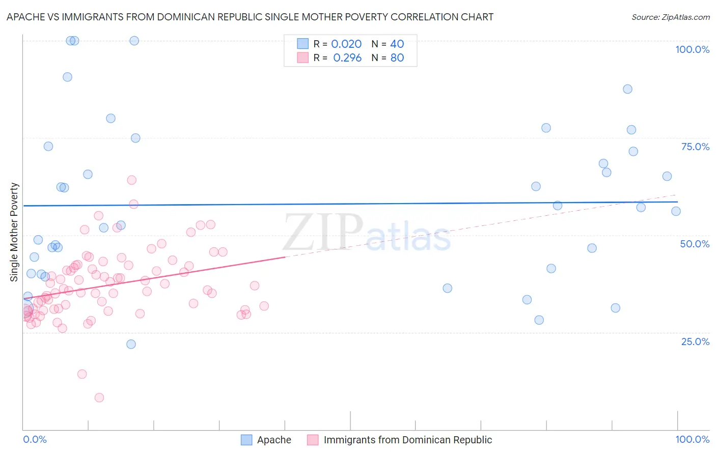 Apache vs Immigrants from Dominican Republic Single Mother Poverty