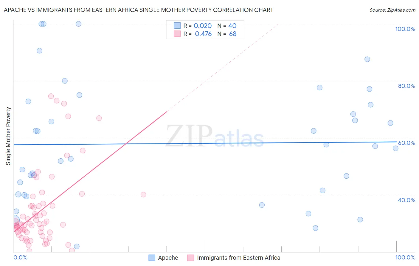 Apache vs Immigrants from Eastern Africa Single Mother Poverty