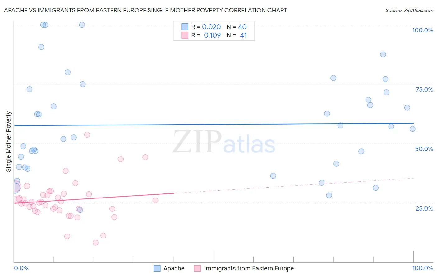 Apache vs Immigrants from Eastern Europe Single Mother Poverty