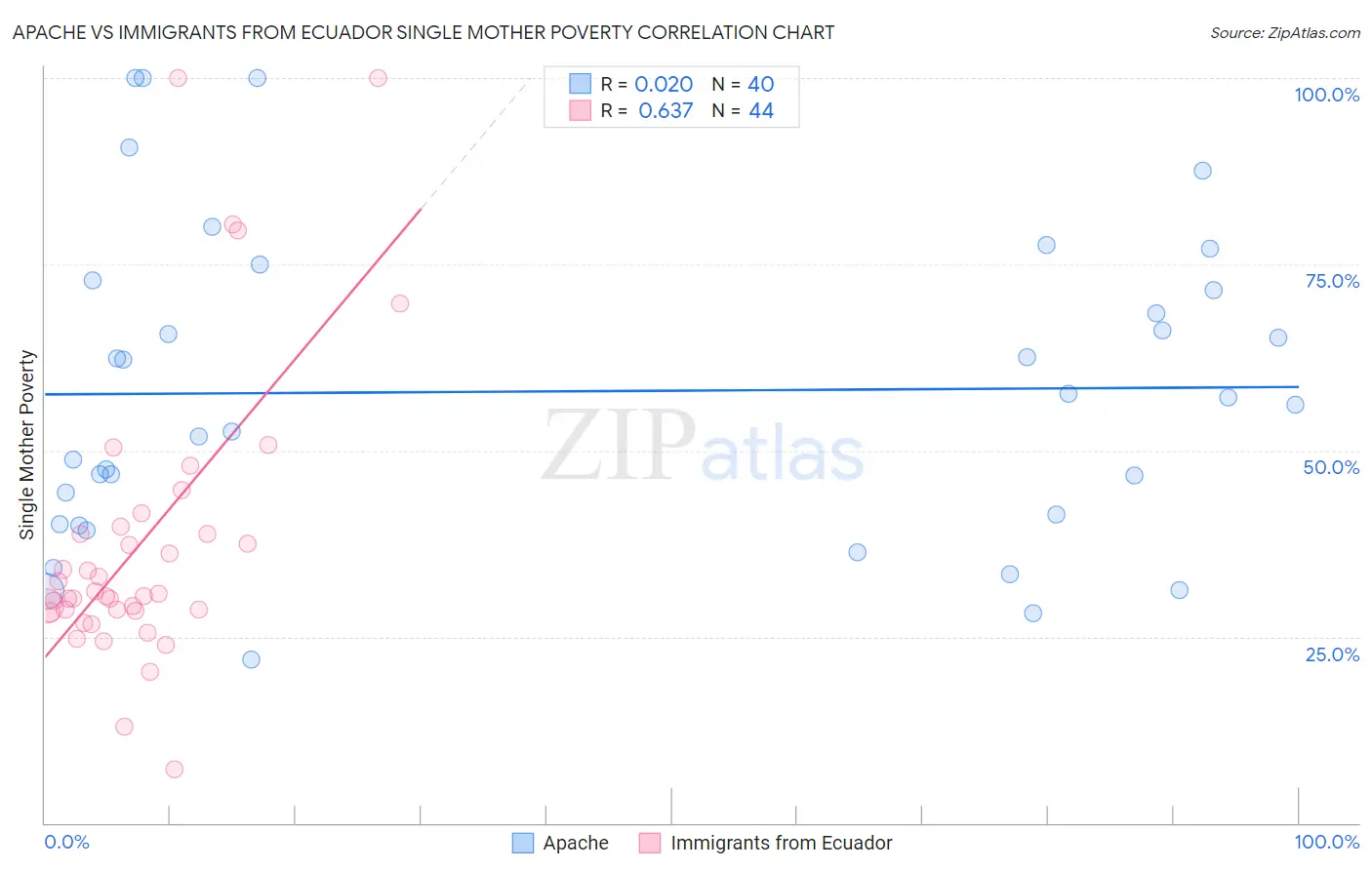 Apache vs Immigrants from Ecuador Single Mother Poverty