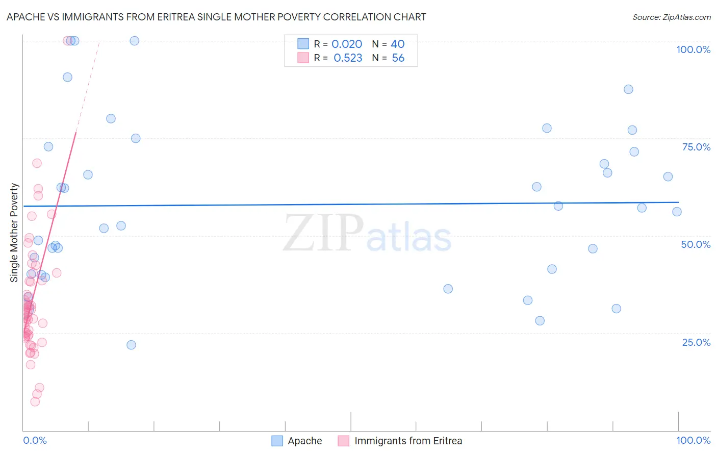 Apache vs Immigrants from Eritrea Single Mother Poverty