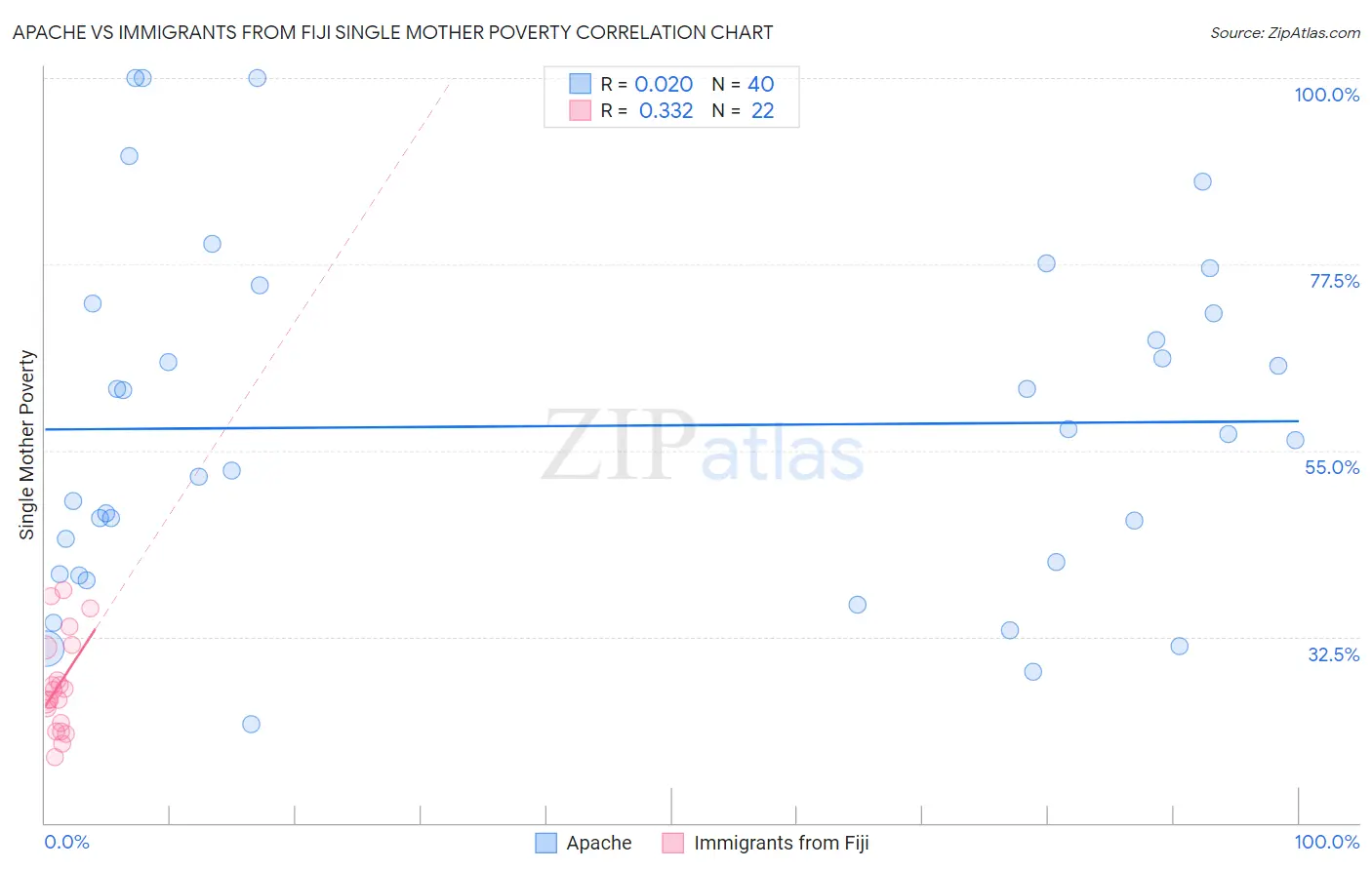 Apache vs Immigrants from Fiji Single Mother Poverty