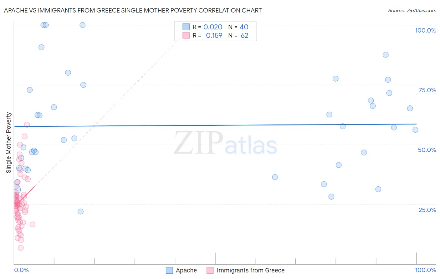 Apache vs Immigrants from Greece Single Mother Poverty