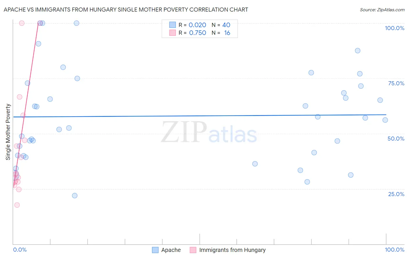 Apache vs Immigrants from Hungary Single Mother Poverty