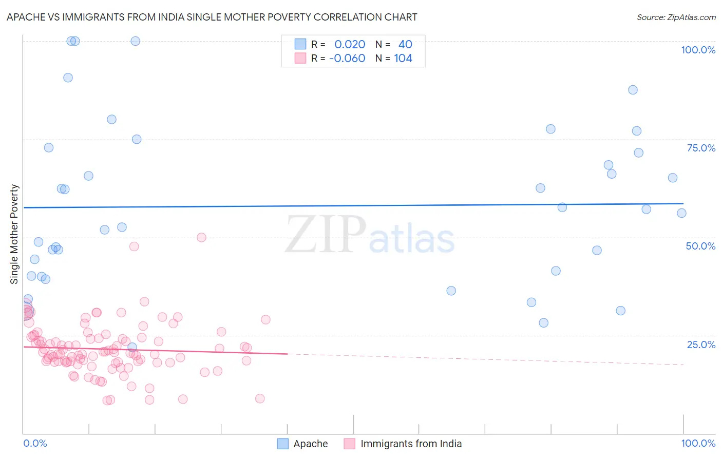 Apache vs Immigrants from India Single Mother Poverty