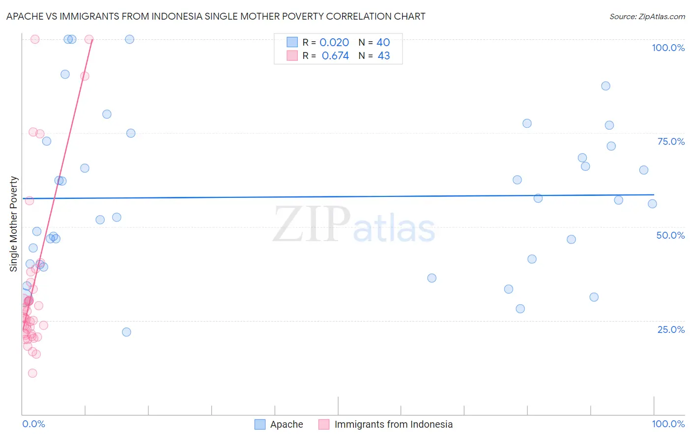 Apache vs Immigrants from Indonesia Single Mother Poverty