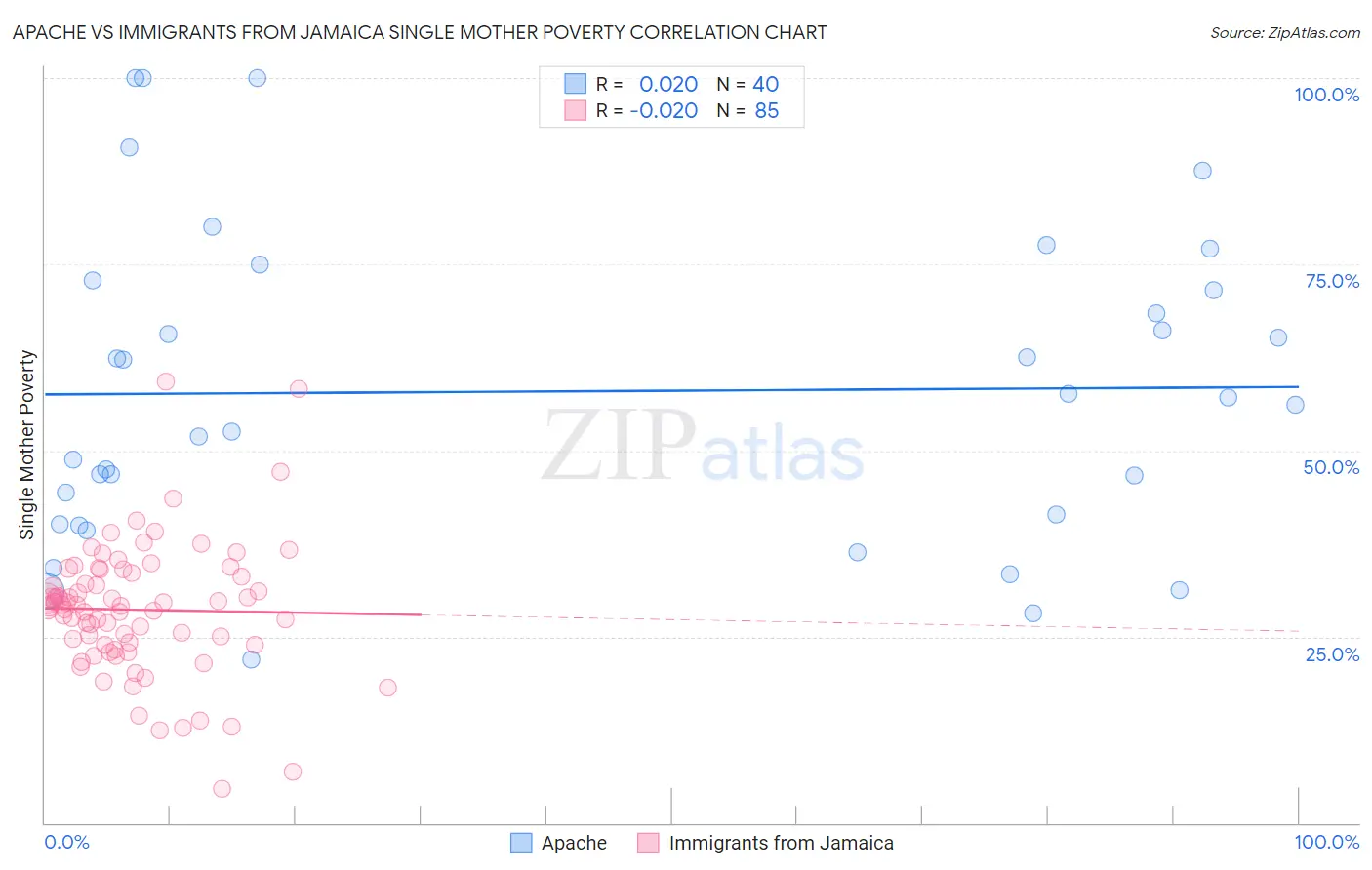 Apache vs Immigrants from Jamaica Single Mother Poverty