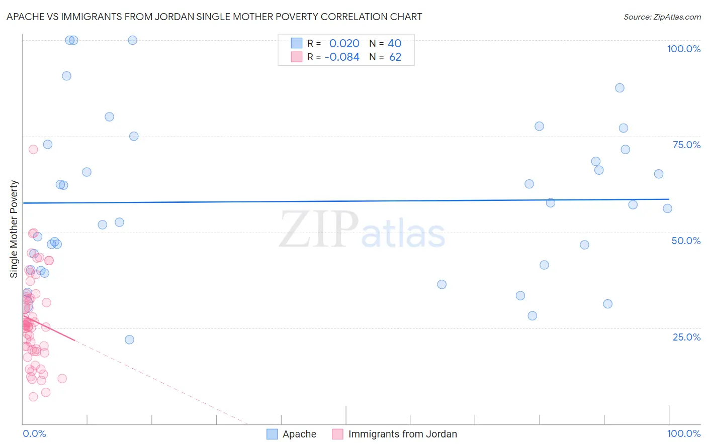 Apache vs Immigrants from Jordan Single Mother Poverty
