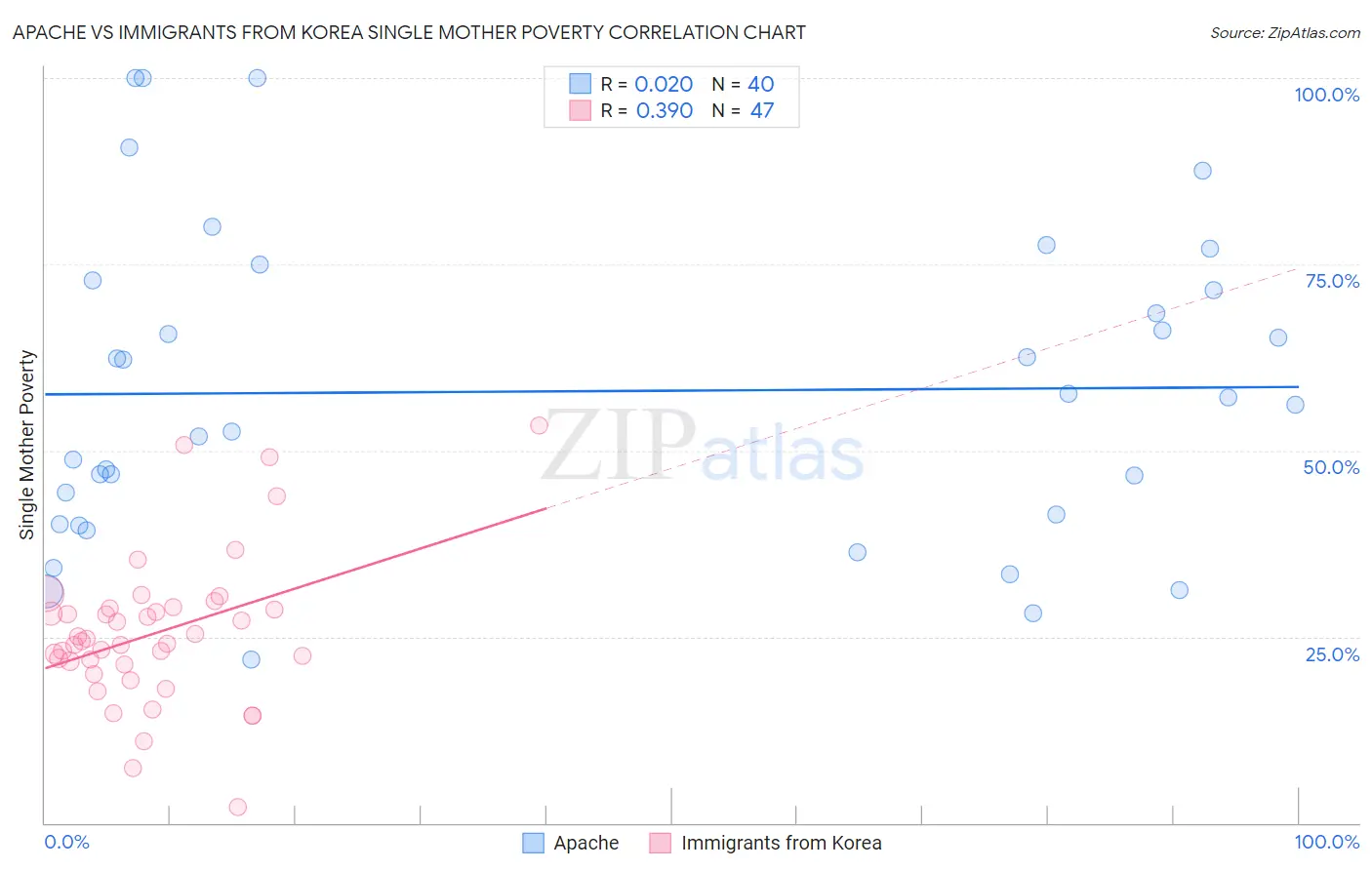 Apache vs Immigrants from Korea Single Mother Poverty