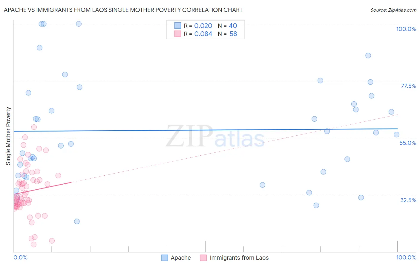 Apache vs Immigrants from Laos Single Mother Poverty