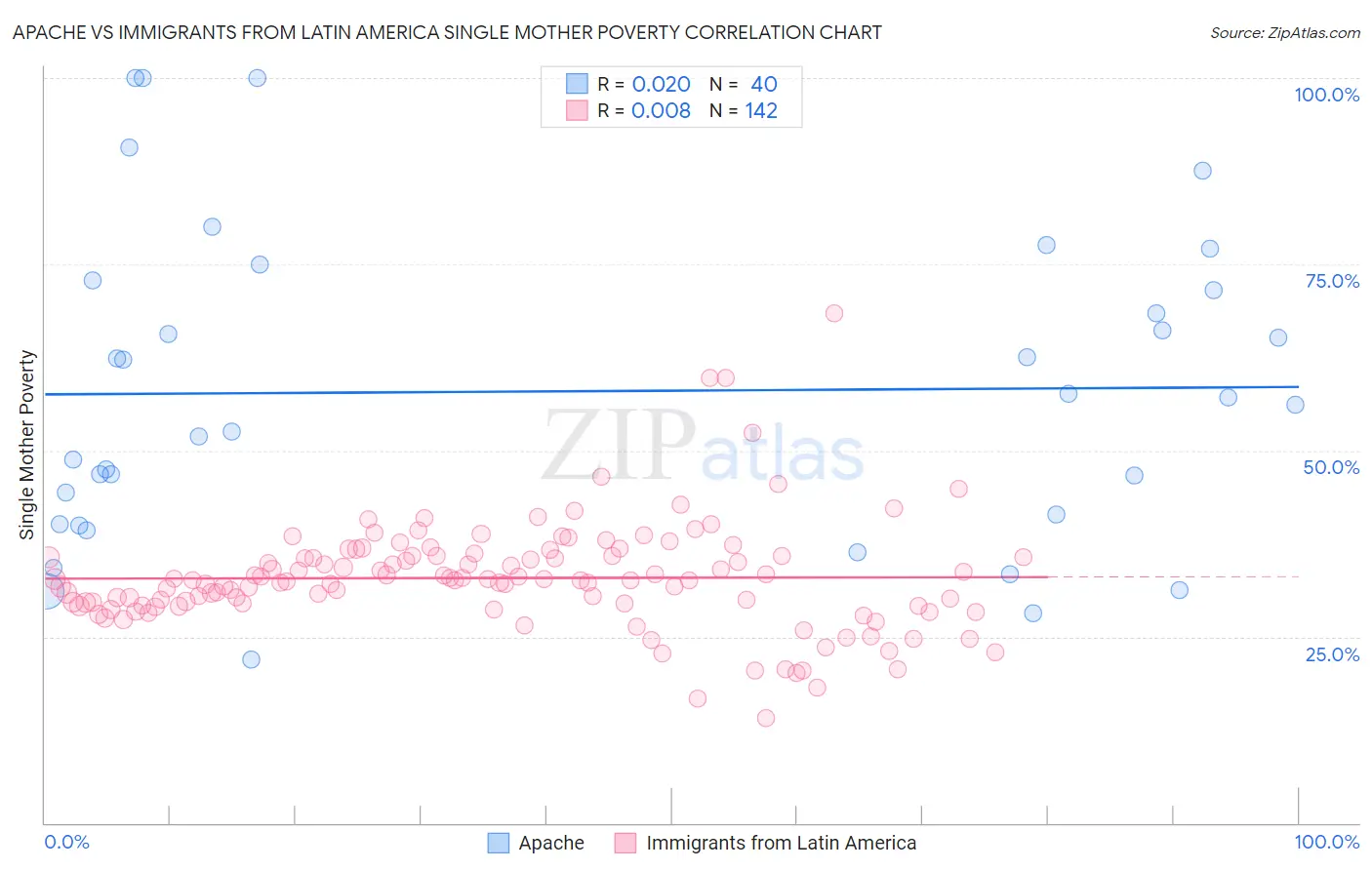 Apache vs Immigrants from Latin America Single Mother Poverty