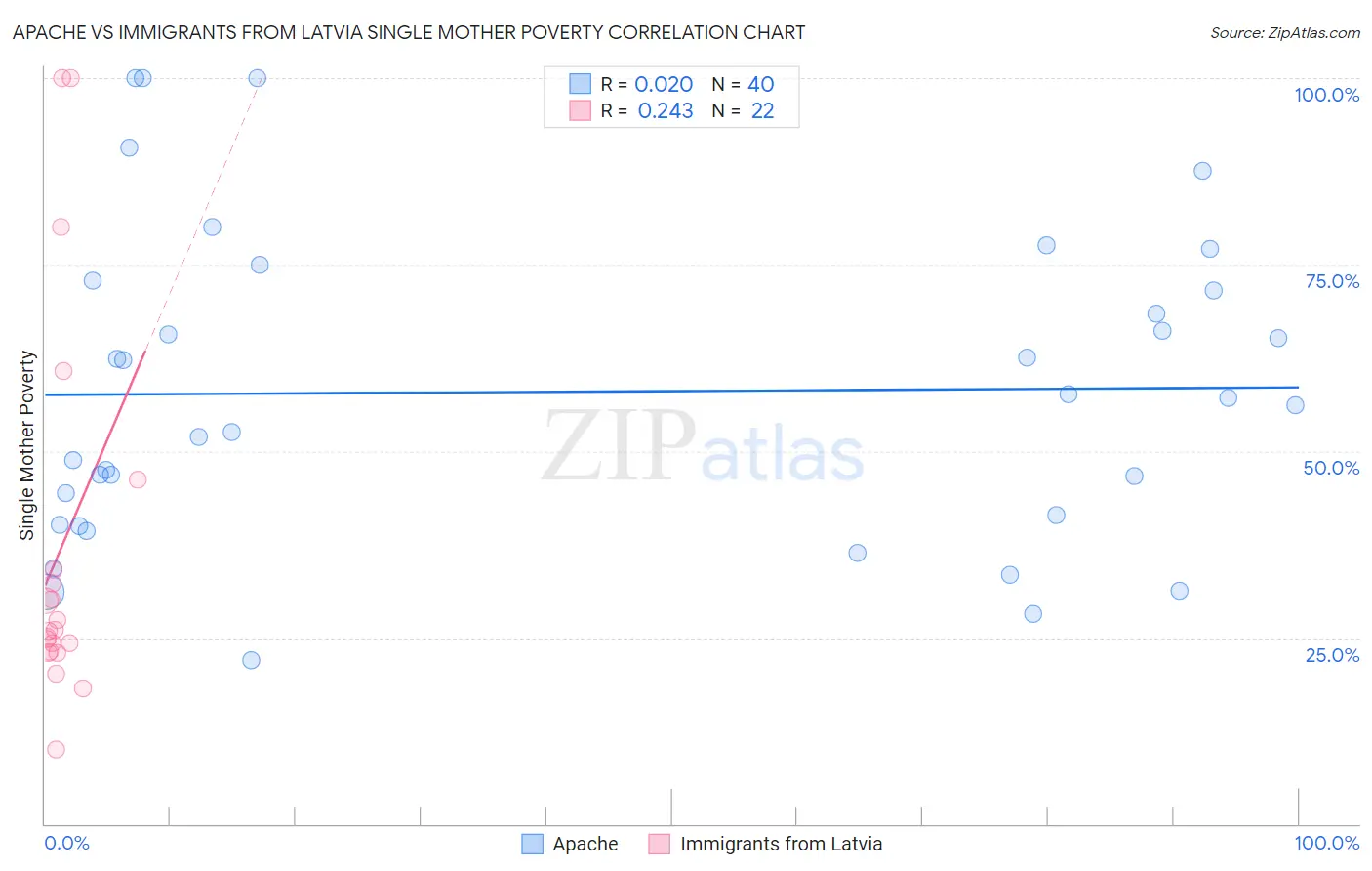 Apache vs Immigrants from Latvia Single Mother Poverty
