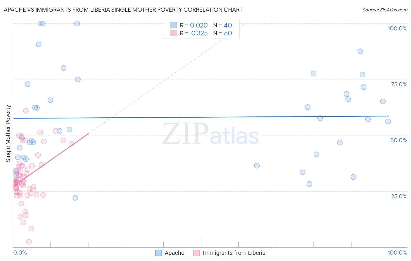 Apache vs Immigrants from Liberia Single Mother Poverty