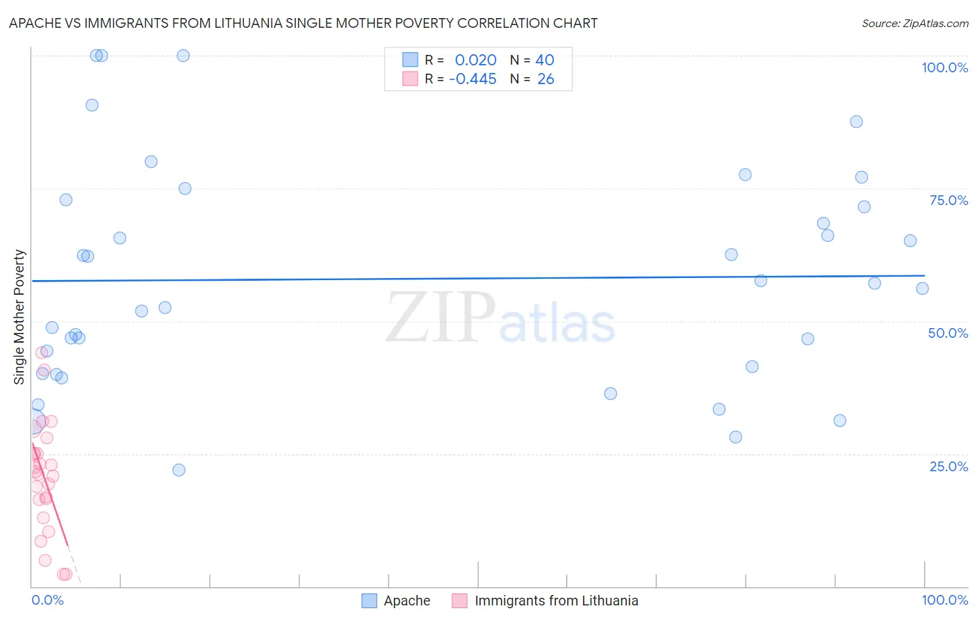 Apache vs Immigrants from Lithuania Single Mother Poverty