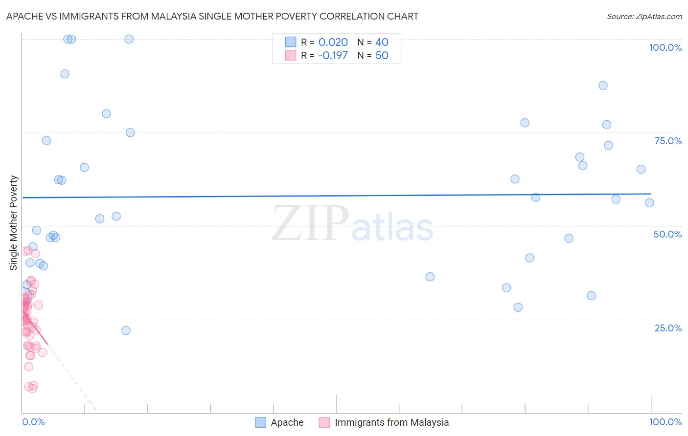 Apache vs Immigrants from Malaysia Single Mother Poverty