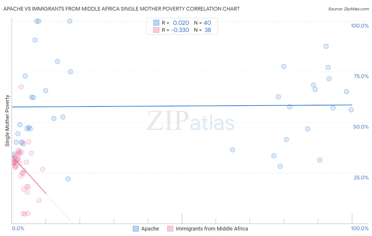 Apache vs Immigrants from Middle Africa Single Mother Poverty