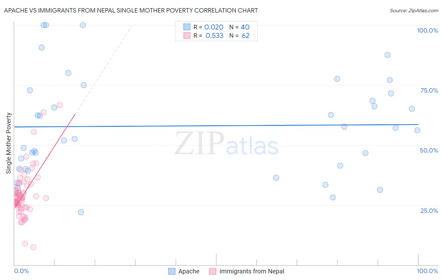Apache vs Immigrants from Nepal Single Mother Poverty
