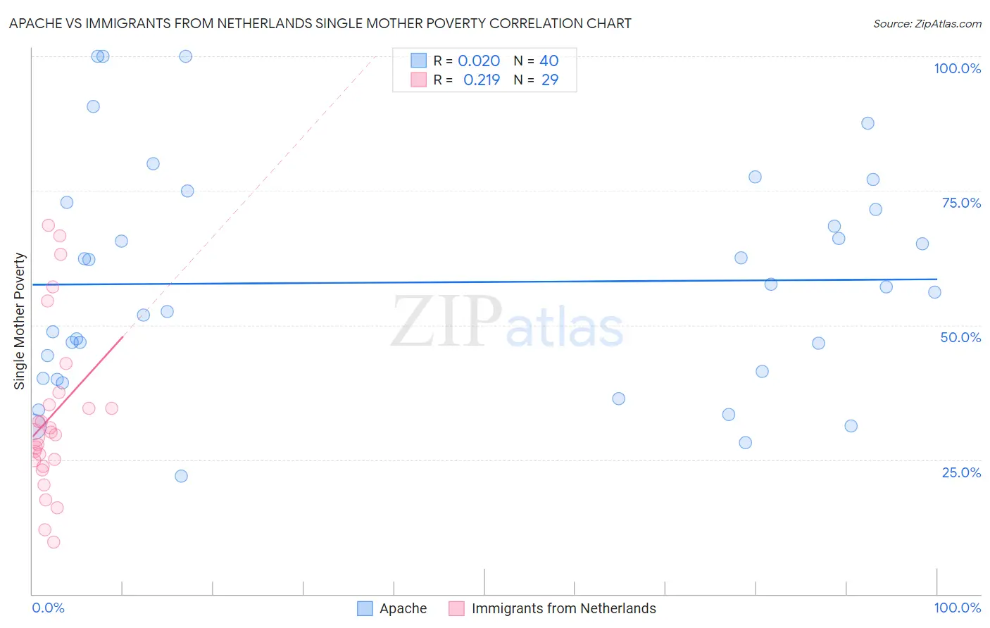 Apache vs Immigrants from Netherlands Single Mother Poverty