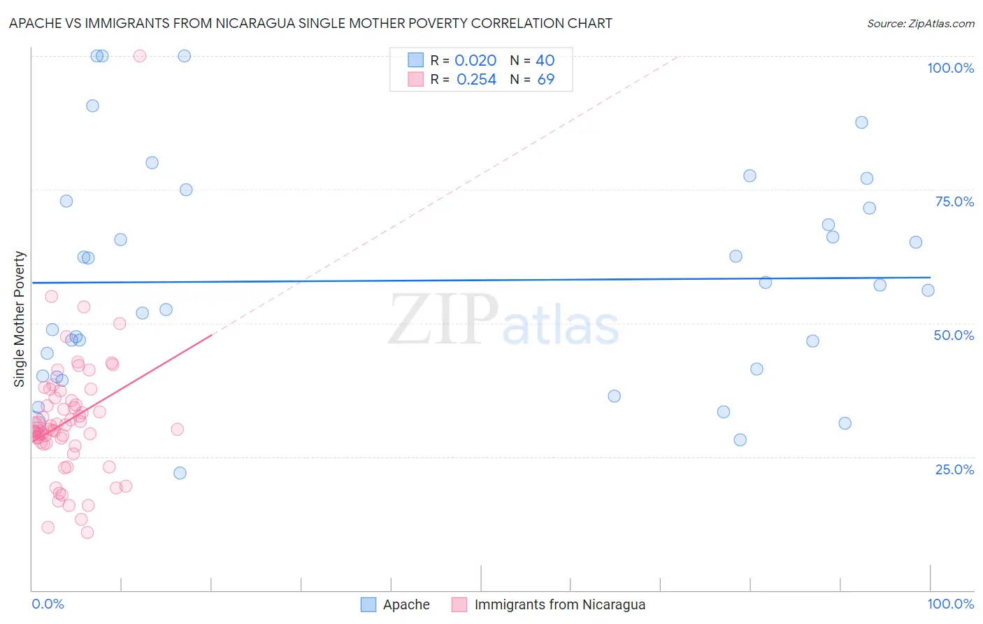 Apache vs Immigrants from Nicaragua Single Mother Poverty