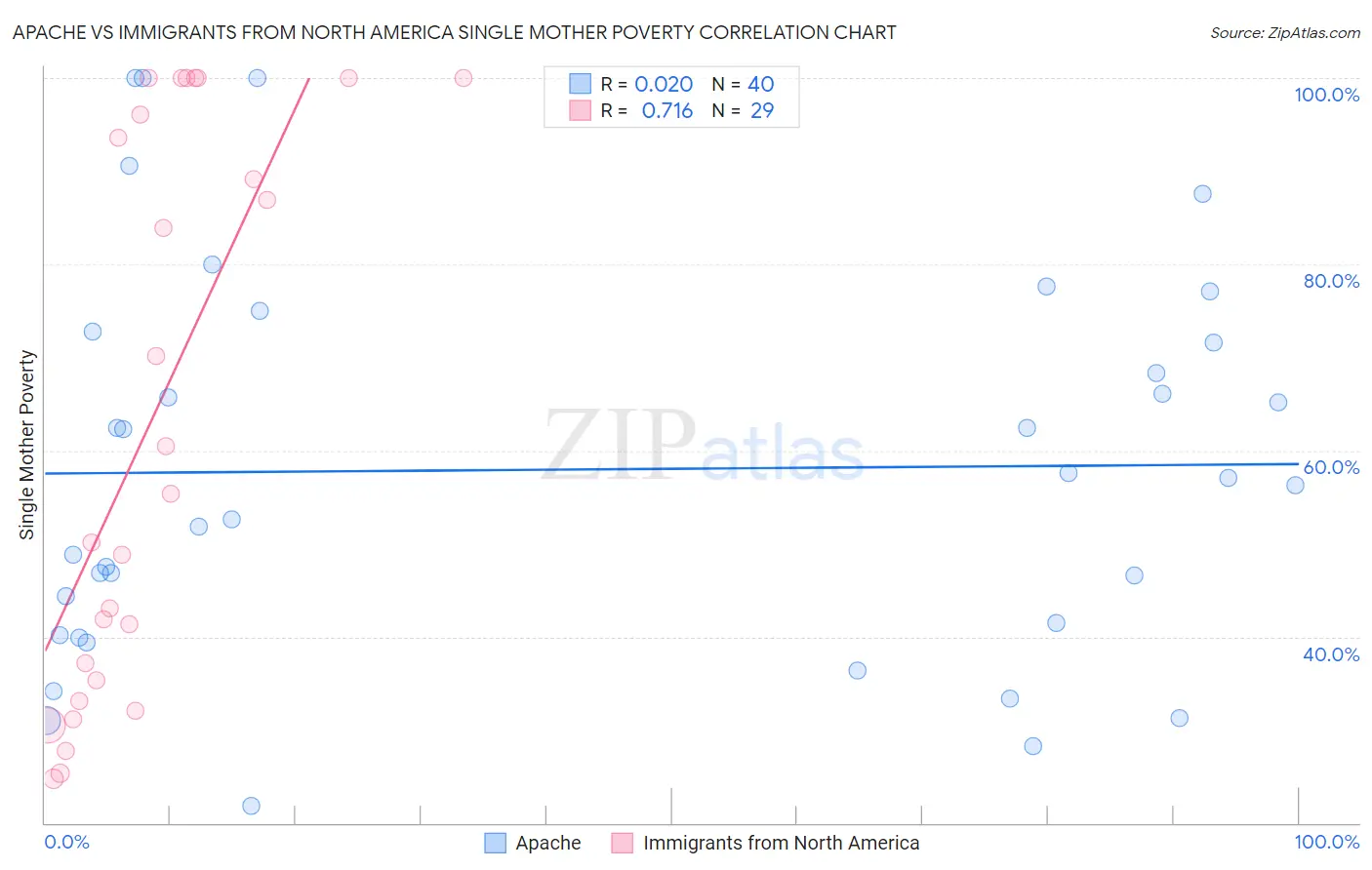 Apache vs Immigrants from North America Single Mother Poverty