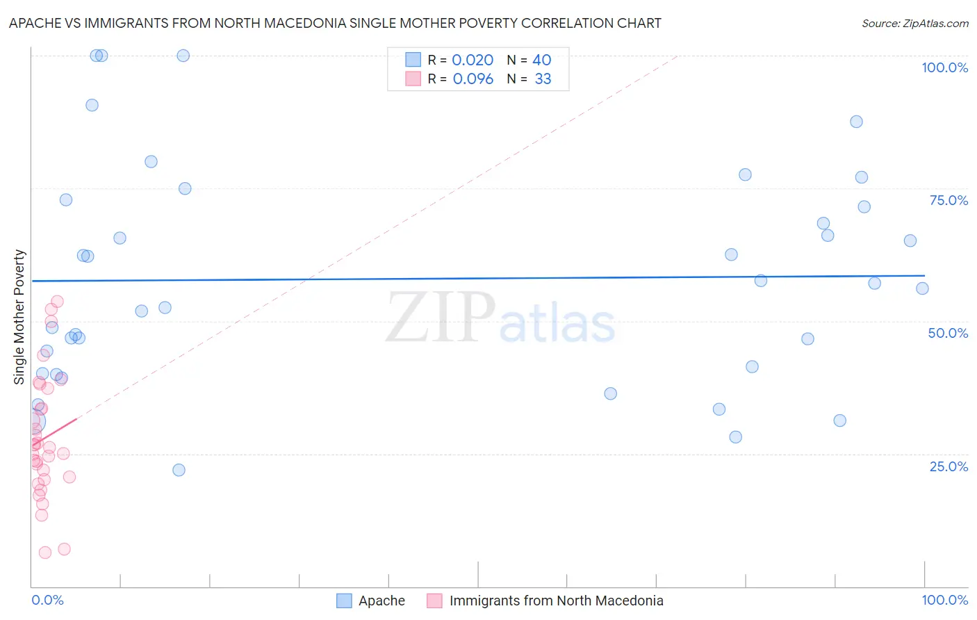 Apache vs Immigrants from North Macedonia Single Mother Poverty