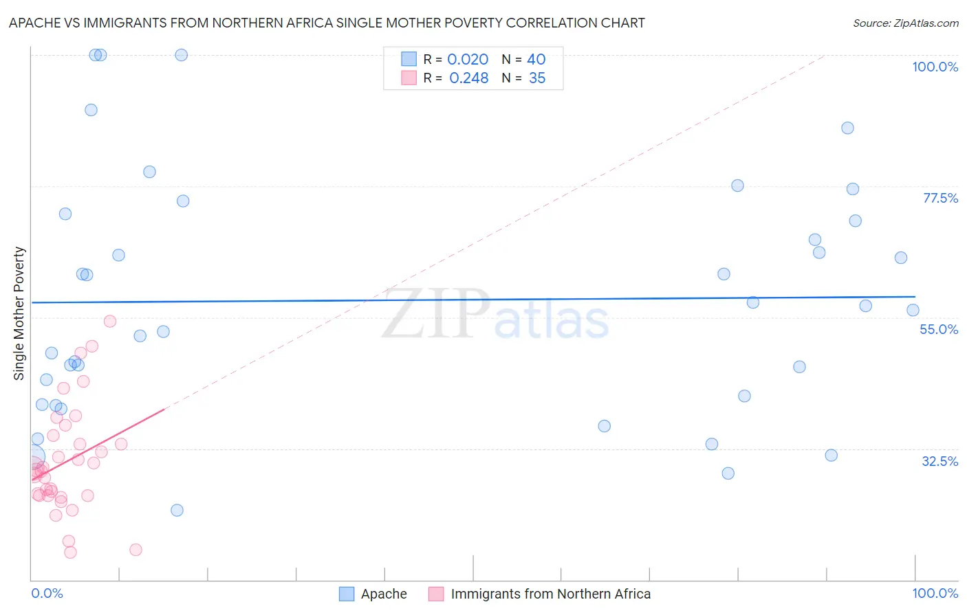 Apache vs Immigrants from Northern Africa Single Mother Poverty