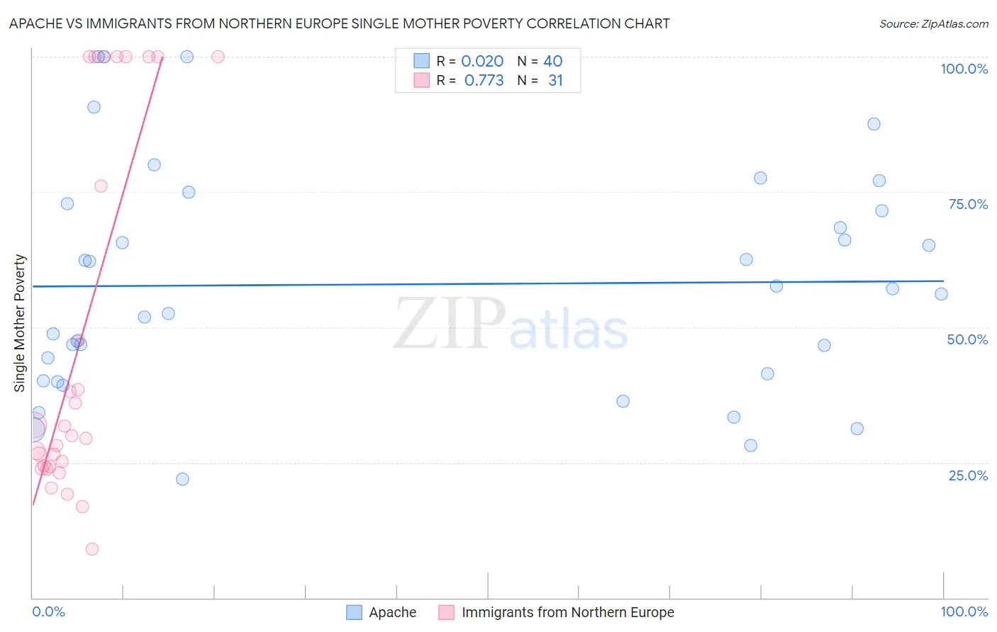 Apache vs Immigrants from Northern Europe Single Mother Poverty